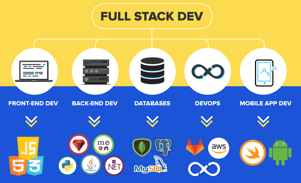 Full-Stack Web Development
